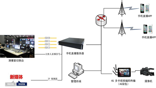 電視臺手機PGC直播 電視臺手機PGC直播