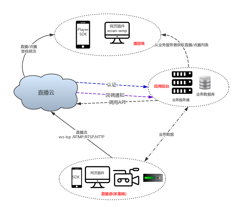 視頻云API 接口機制
