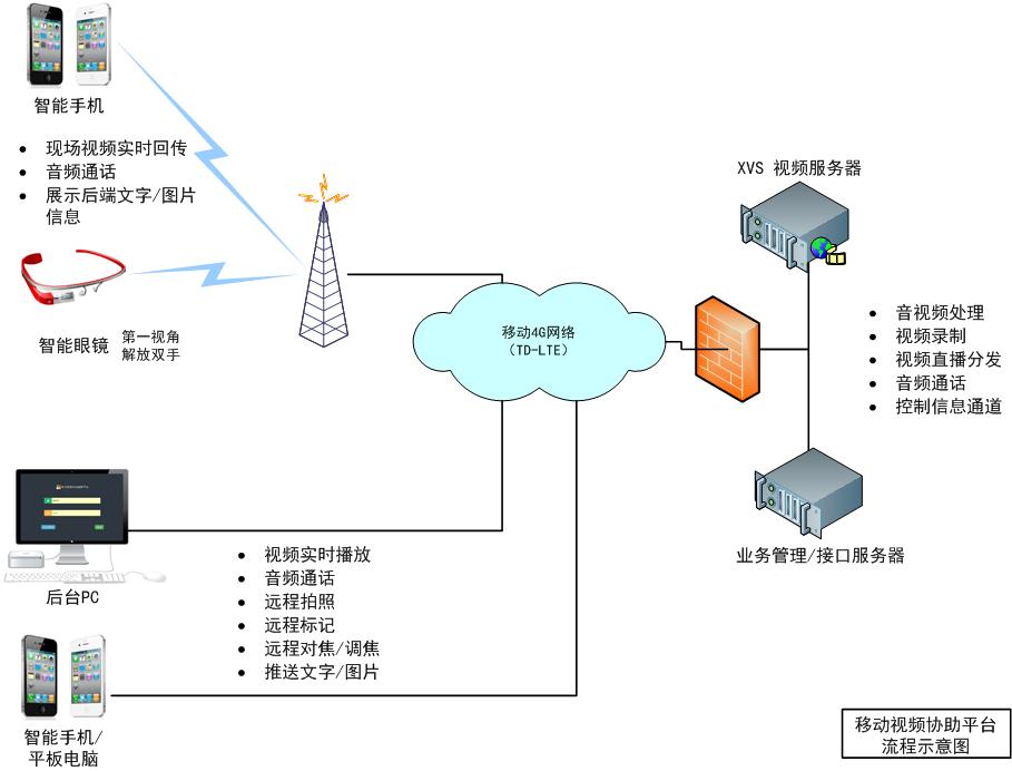 基于智能眼鏡視頻協(xié)作系統(tǒng)-網(wǎng)絡(luò)圖 基于智能眼鏡視頻協(xié)作系統(tǒng)-網(wǎng)絡(luò)圖