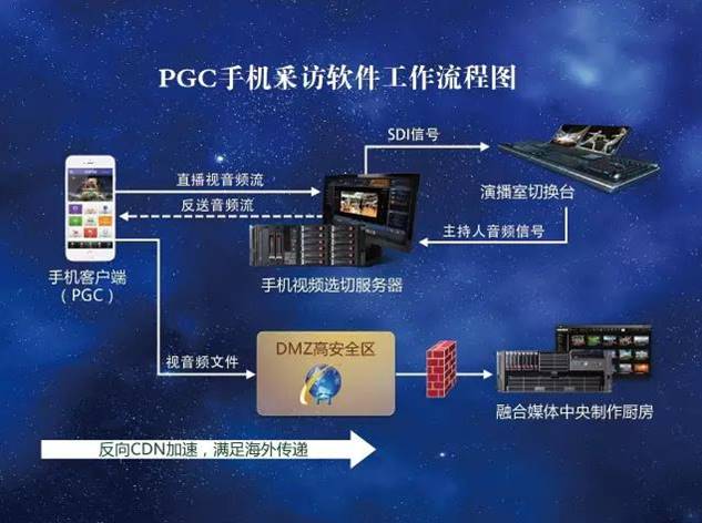 PGC手機采訪軟件工作流程圖 PGC手機采訪軟件工作流程圖