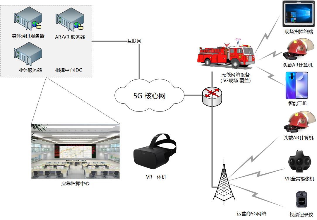 5G AR VR 移動視頻指揮調(diào)度