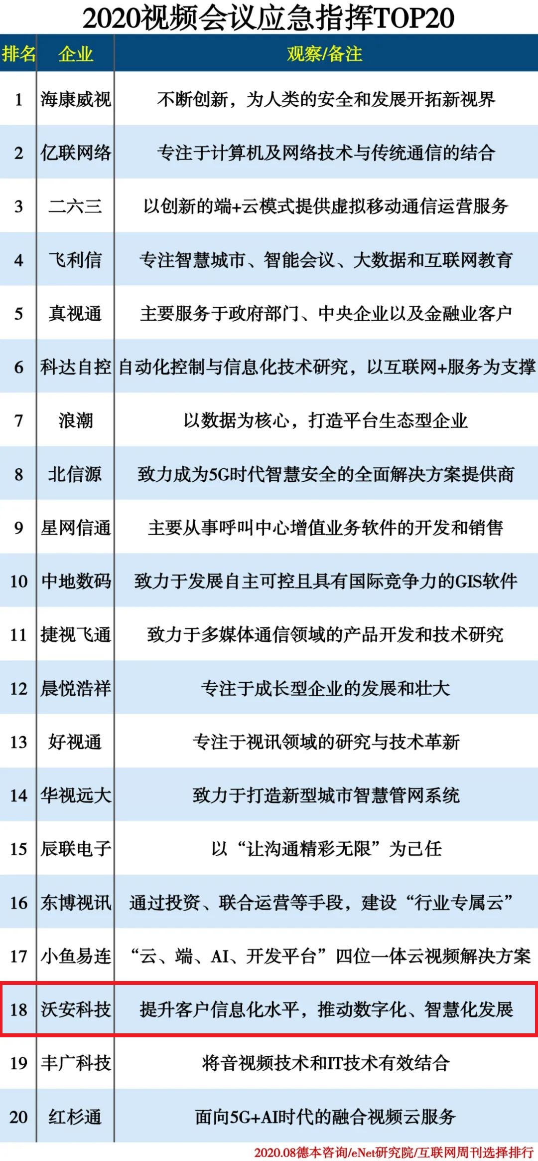 2020視頻會議應急指揮TOP20 2020視頻會議應急指揮TOP20
