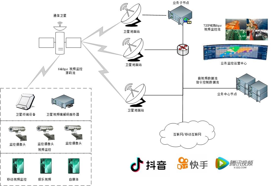 沃安衛(wèi)星通訊窄帶高清視頻傳輸（WLBHD）的業(yè)務(wù)架構(gòu)