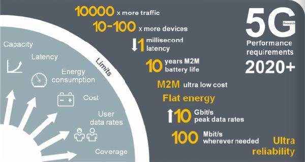 5G提升容量縮短延時提升網(wǎng)速
